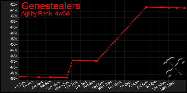 Last 31 Days Graph of Genestealers