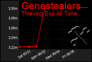 Total Graph of Genestealers