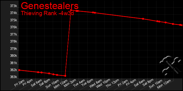 Last 31 Days Graph of Genestealers
