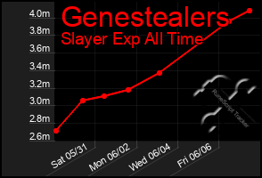 Total Graph of Genestealers