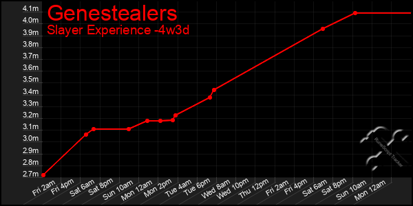 Last 31 Days Graph of Genestealers