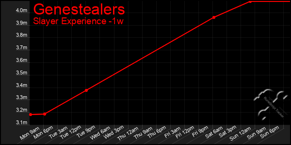 Last 7 Days Graph of Genestealers