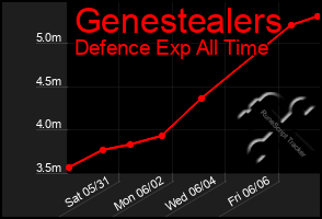 Total Graph of Genestealers
