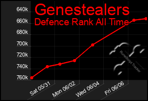 Total Graph of Genestealers