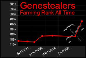 Total Graph of Genestealers