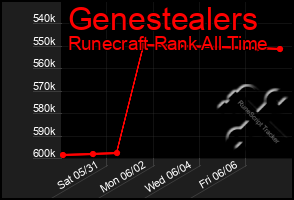 Total Graph of Genestealers
