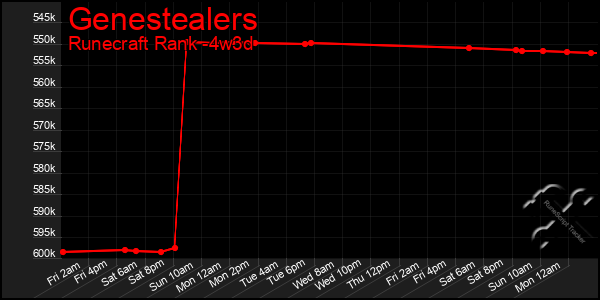 Last 31 Days Graph of Genestealers