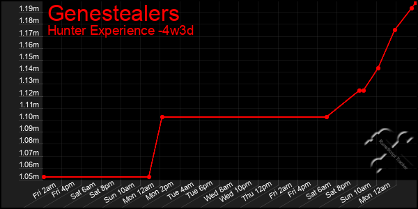 Last 31 Days Graph of Genestealers