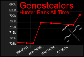 Total Graph of Genestealers