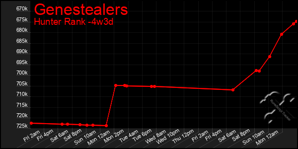 Last 31 Days Graph of Genestealers