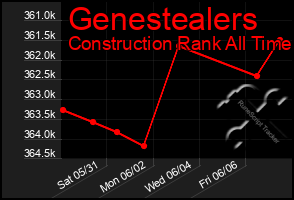 Total Graph of Genestealers