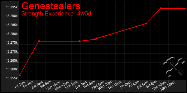 Last 31 Days Graph of Genestealers