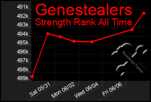 Total Graph of Genestealers