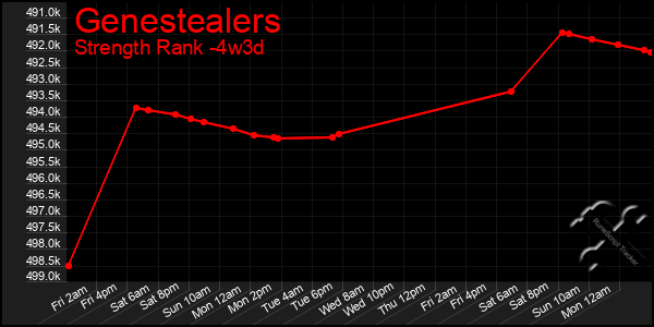 Last 31 Days Graph of Genestealers