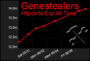 Total Graph of Genestealers