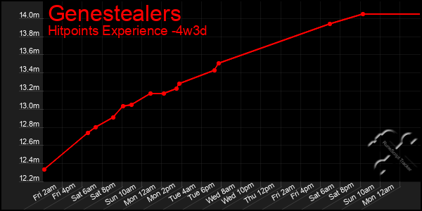 Last 31 Days Graph of Genestealers