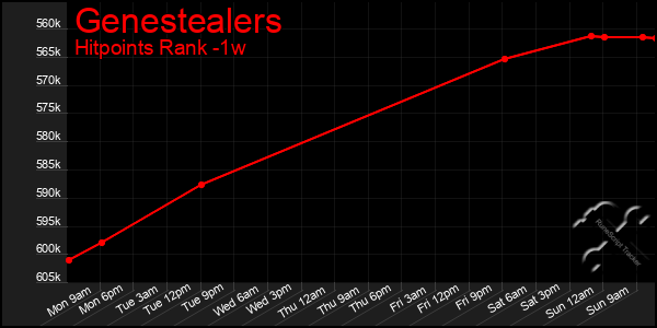 Last 7 Days Graph of Genestealers