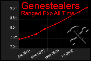 Total Graph of Genestealers