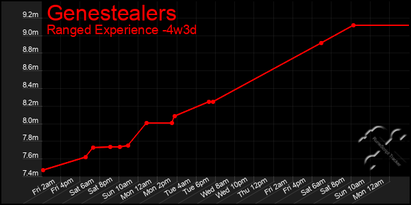 Last 31 Days Graph of Genestealers