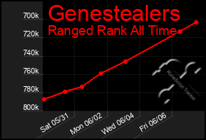 Total Graph of Genestealers