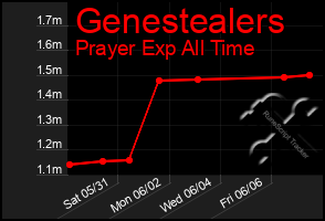 Total Graph of Genestealers