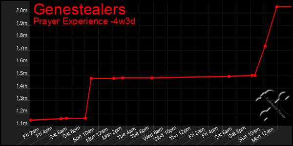 Last 31 Days Graph of Genestealers