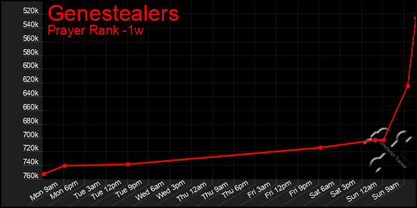 Last 7 Days Graph of Genestealers