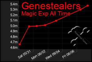 Total Graph of Genestealers