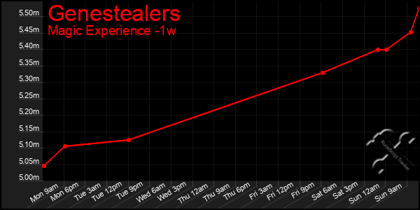 Last 7 Days Graph of Genestealers