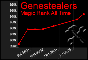 Total Graph of Genestealers