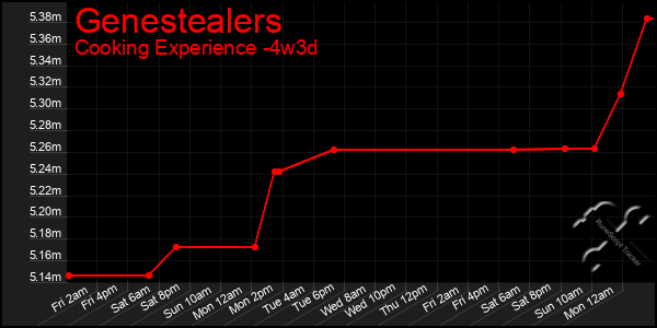 Last 31 Days Graph of Genestealers