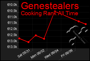 Total Graph of Genestealers
