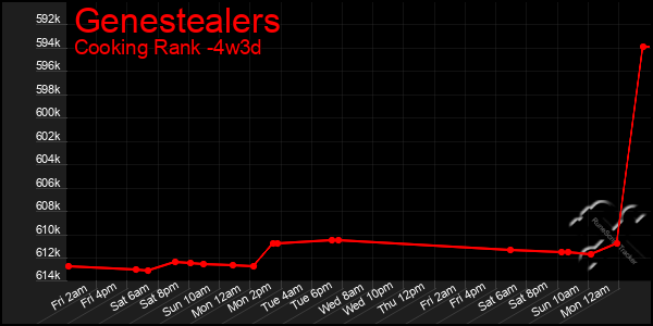 Last 31 Days Graph of Genestealers