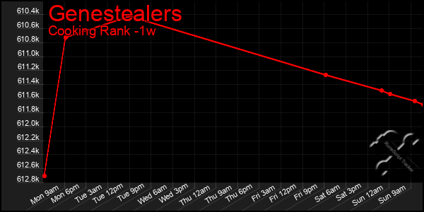 Last 7 Days Graph of Genestealers