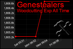 Total Graph of Genestealers