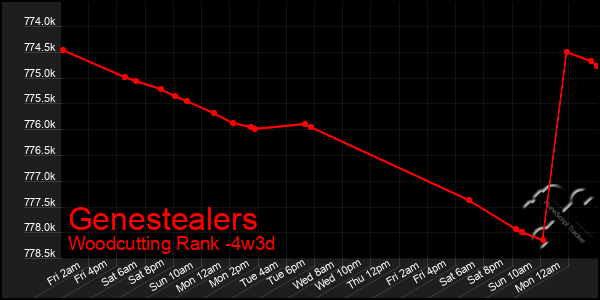 Last 31 Days Graph of Genestealers