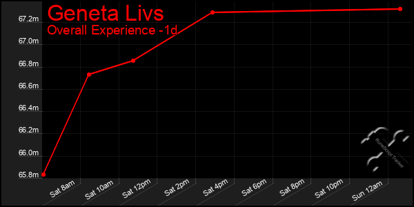 Last 24 Hours Graph of Geneta Livs