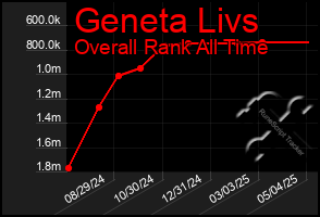 Total Graph of Geneta Livs