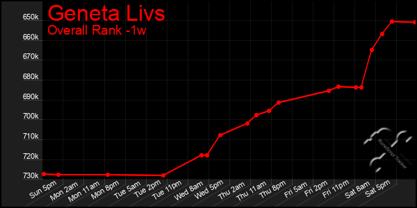 1 Week Graph of Geneta Livs