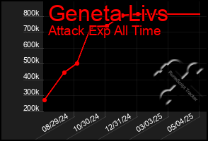 Total Graph of Geneta Livs
