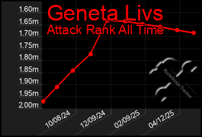 Total Graph of Geneta Livs