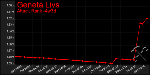 Last 31 Days Graph of Geneta Livs