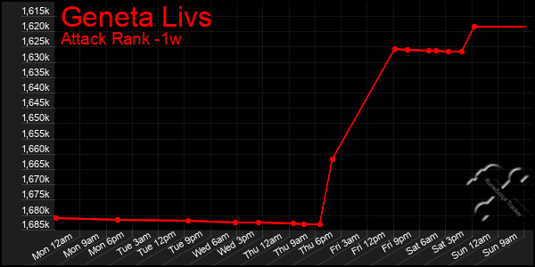 Last 7 Days Graph of Geneta Livs