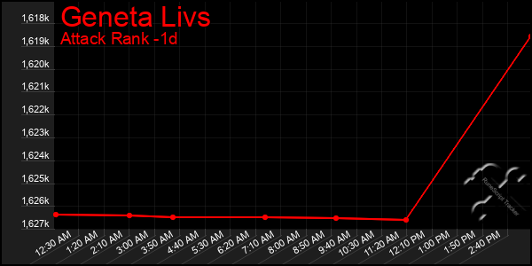 Last 24 Hours Graph of Geneta Livs