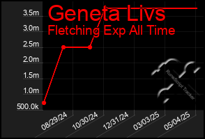Total Graph of Geneta Livs