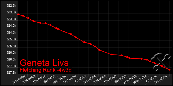 Last 31 Days Graph of Geneta Livs