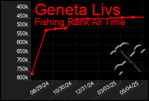 Total Graph of Geneta Livs
