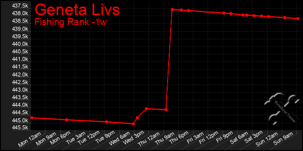 Last 7 Days Graph of Geneta Livs