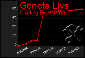 Total Graph of Geneta Livs