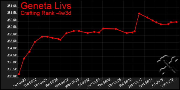 Last 31 Days Graph of Geneta Livs